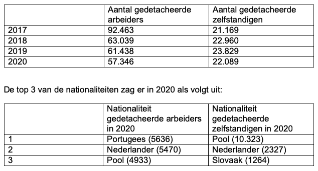 Aantal gedetacheerde arbeiders in de bouw neemt op 4 jaar tijd met 38% af 1