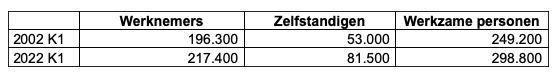 Fors meer werknemers en zelfstandigen in de bouw de afgelopen 20 jaar 1
