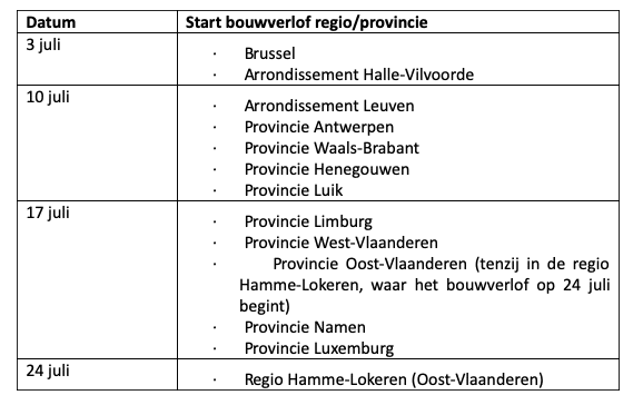 8 op de 10 bouwbedrijven volgen collectieve vakantiesluiting van hun provincie of regio 1