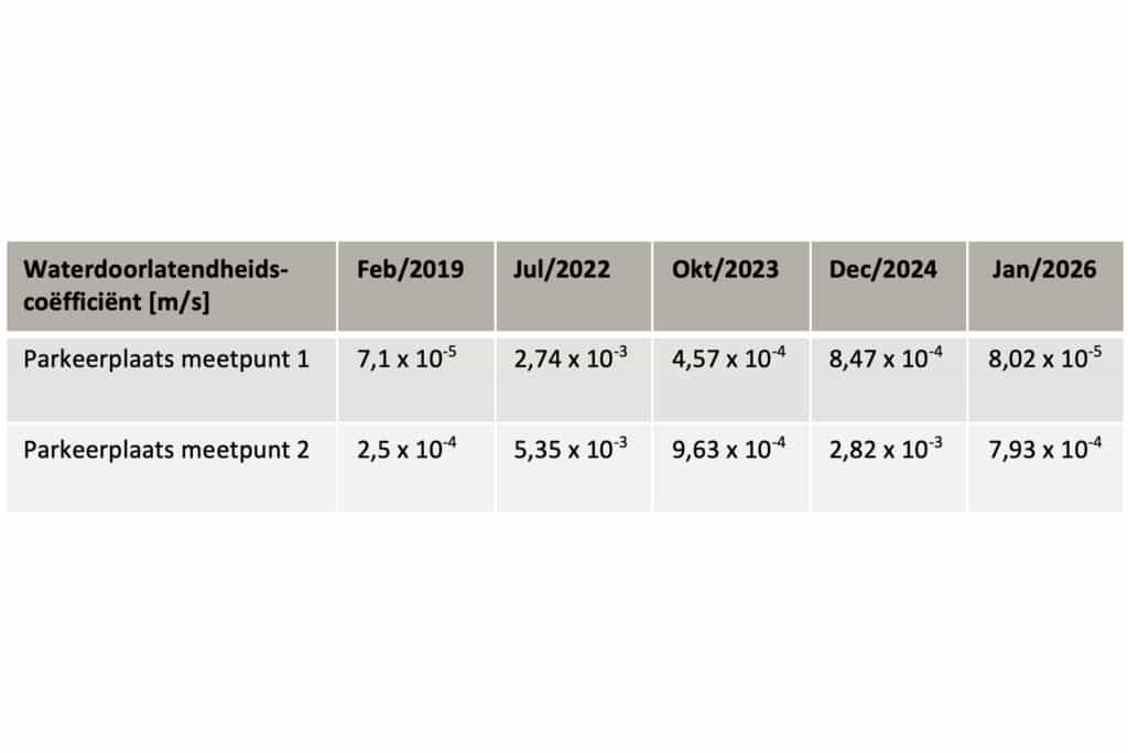 Kleiklinker slaagt 10 jaar na plaatsing met glans voor waterdoorlatendheidstest 1