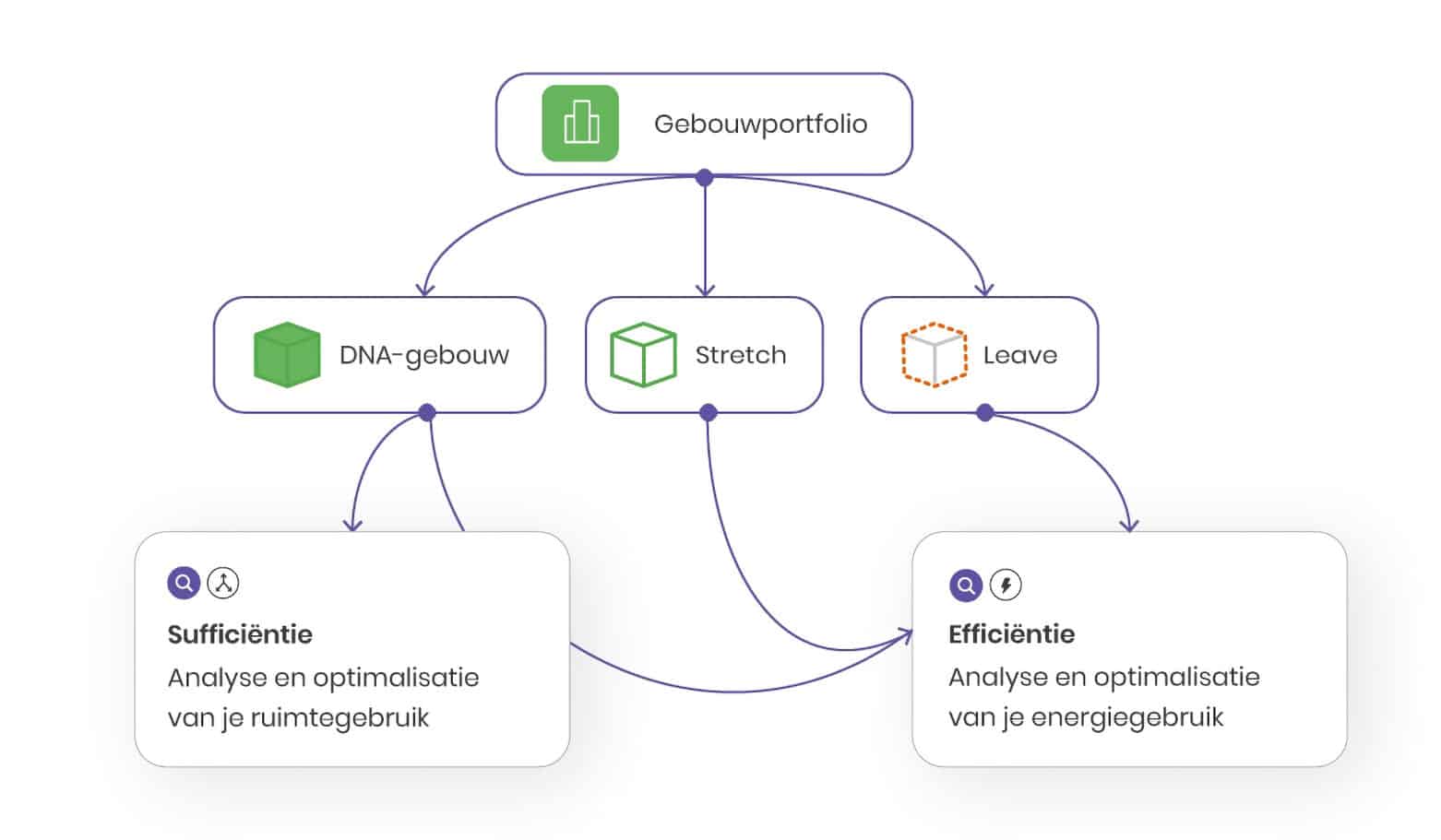Een strategische opdeling van het gebouwenportfolio maakt een gerichte optimalisatie van ruimtegebruik (sufficiëntie) en energieverbruik (efficiëntie) mogelijk.